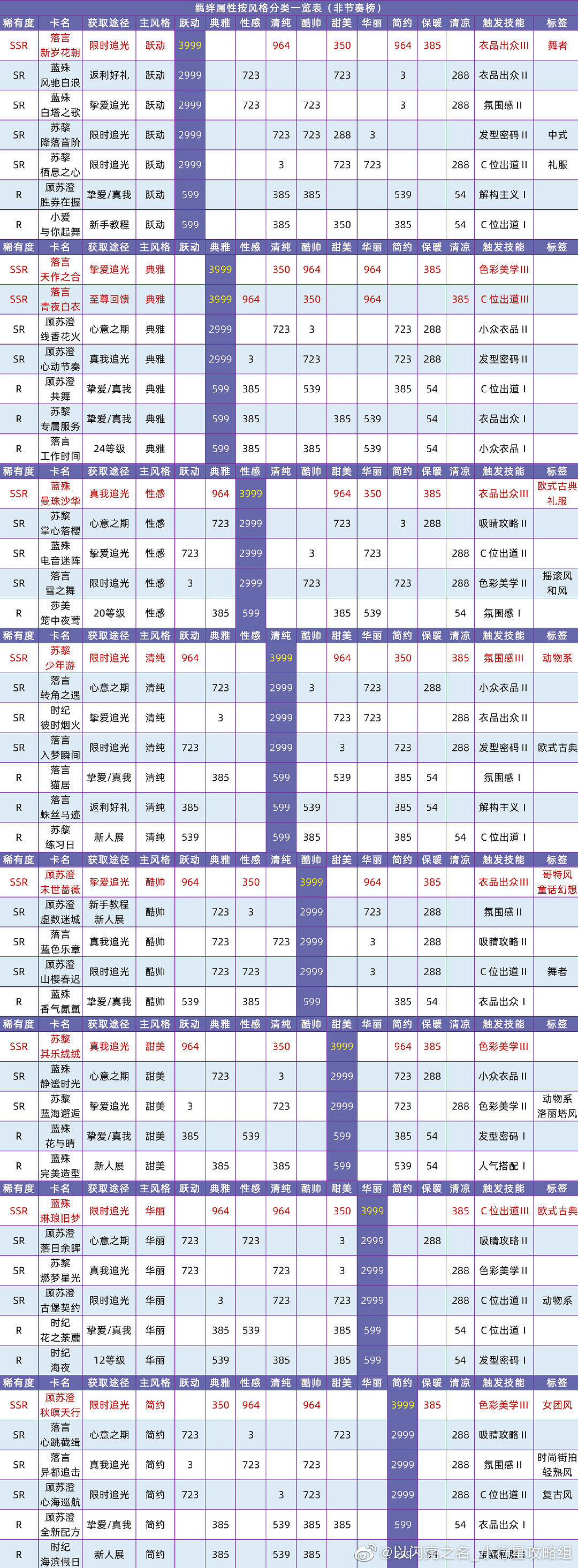 《以閃亮之名》羈絆攻略 羈絆圖鑒