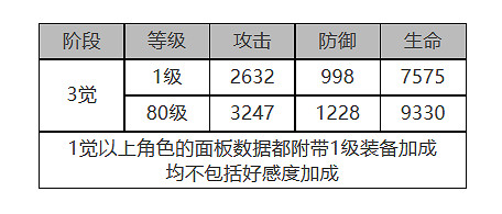 《白夜極光》禁衛座怎麽樣 禁衛座角色面板與裝備技能資料一覽