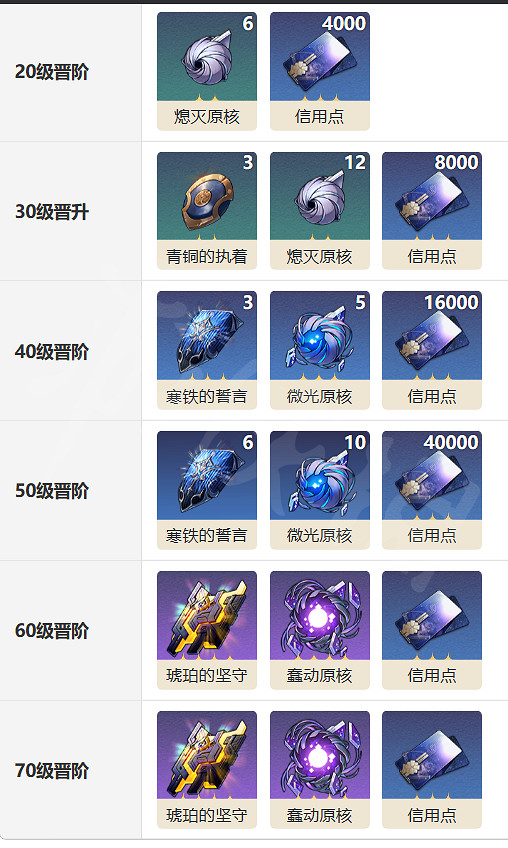 《崩壞星穹鐵道》餘生的第一天光錐圖鑒 餘生的第一天怎麽樣