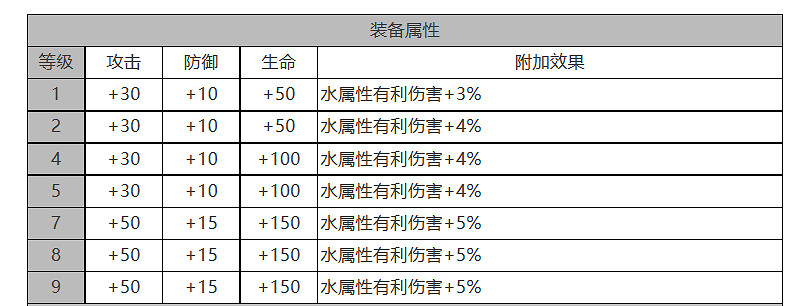 《白夜極光》卡蓮怎麽樣 卡蓮角色面板與裝備技能資料一覽