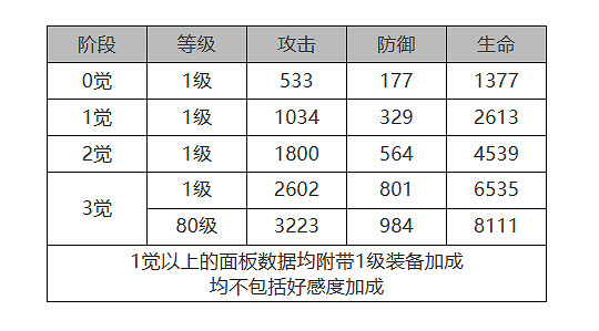 《白夜極光》康諾麗怎麽樣 康諾麗角色面板與裝備技能資料一覽