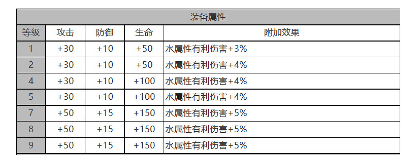 《白夜極光》伯利恒怎麽樣 伯利恒角色面板與裝備技能資料一覽