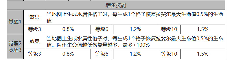 《白夜極光》拉斐爾怎麽樣 拉斐爾角色面板與裝備技能資料一覽