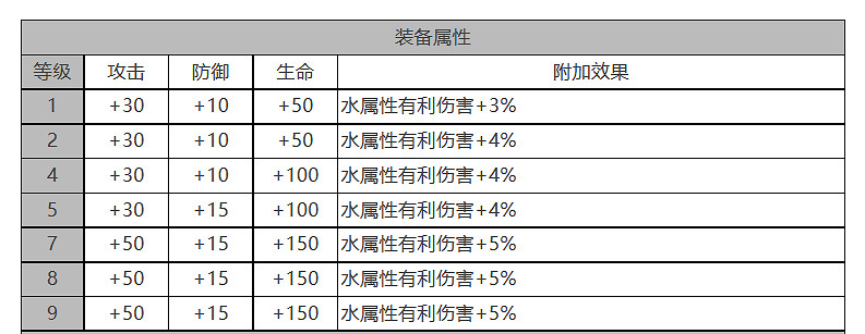 《白夜極光》康諾麗怎麽樣 康諾麗角色面板與裝備技能資料一覽