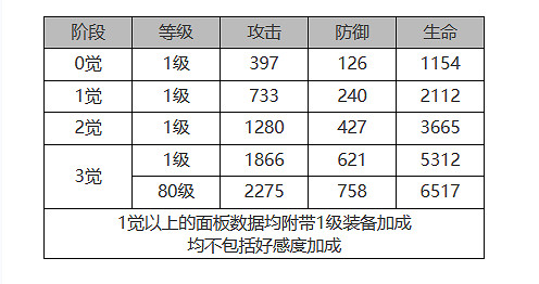 《白夜極光》露比怎麽樣 露比角色面板與裝備技能資料一覽
