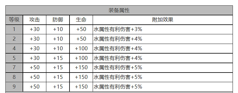 《白夜極光》薩麗爾怎麽樣 薩麗爾角色面板與裝備技能資料一覽