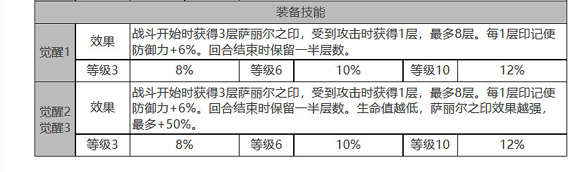 《白夜極光》薩麗爾怎麽樣 薩麗爾角色面板與裝備技能資料一覽
