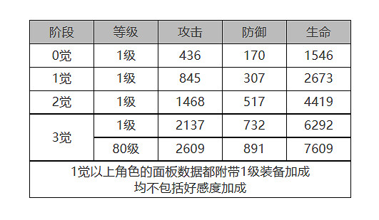 《白夜極光》拉斐爾怎麽樣 拉斐爾角色面板與裝備技能資料一覽
