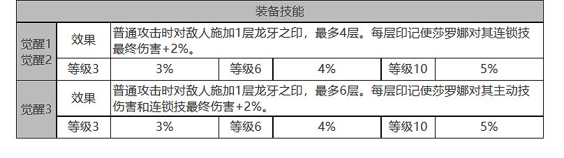《白夜極光》莎羅娜怎麽樣 莎羅娜角色面板與裝備技能資料一覽