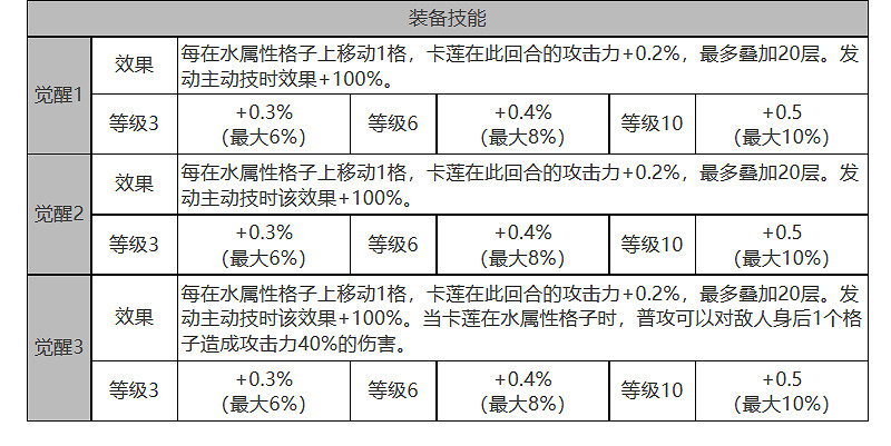 《白夜極光》卡蓮怎麽樣 卡蓮角色面板與裝備技能資料一覽