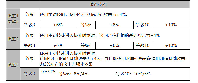 《白夜極光》伯利恒怎麽樣 伯利恒角色面板與裝備技能資料一覽