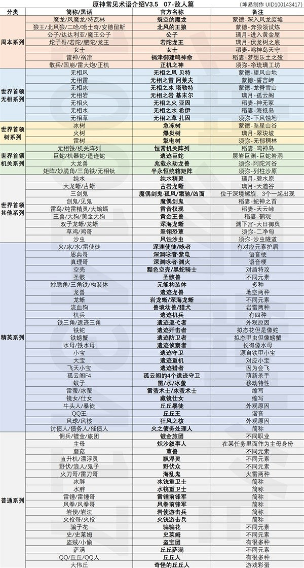 《原神》怪物專業術語分享  怪物有哪些術語描述？