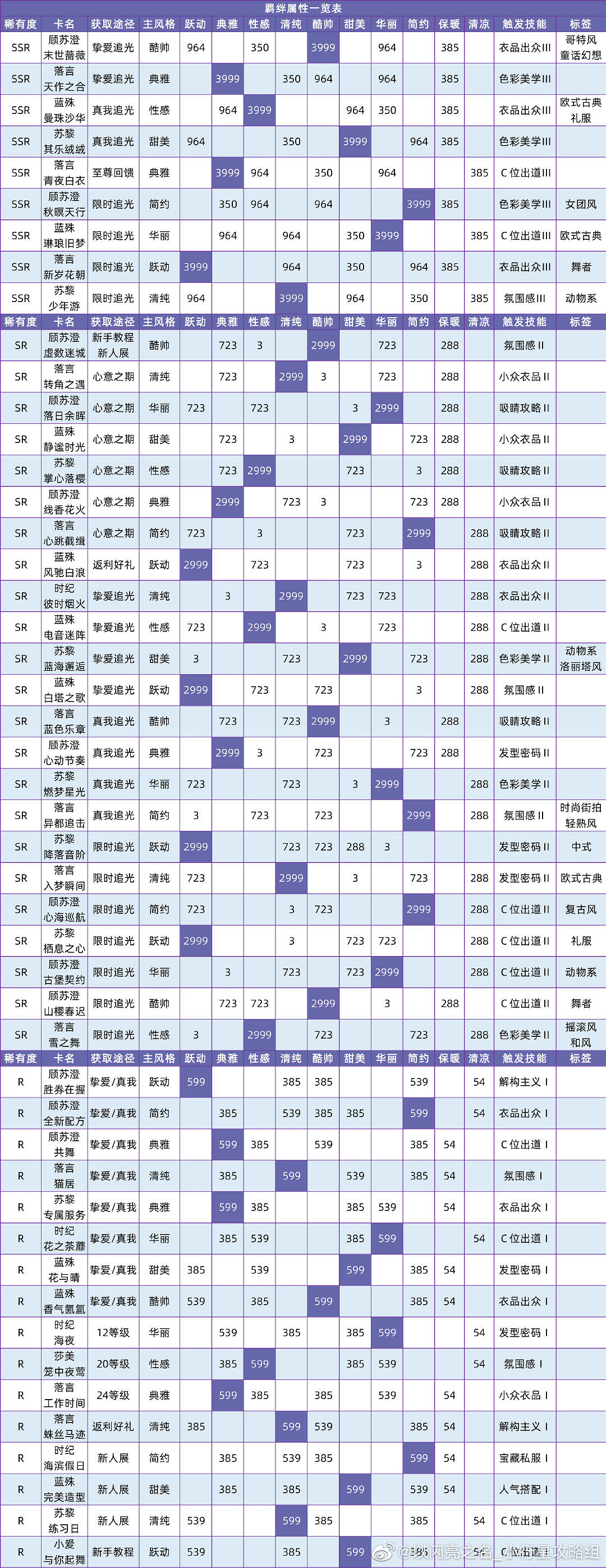 《以閃亮之名》羈絆攻略 羈絆圖鑒