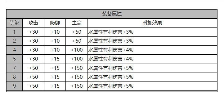 《白夜極光》貝澤麗怎麽樣 貝澤麗角色面板與裝備技能資料一覽