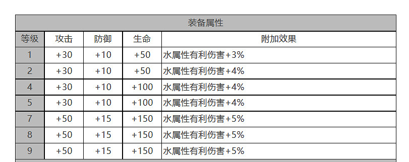 《白夜極光》莎羅娜怎麽樣 莎羅娜角色面板與裝備技能資料一覽