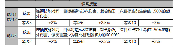 《白夜極光》露比怎麽樣 露比角色面板與裝備技能資料一覽