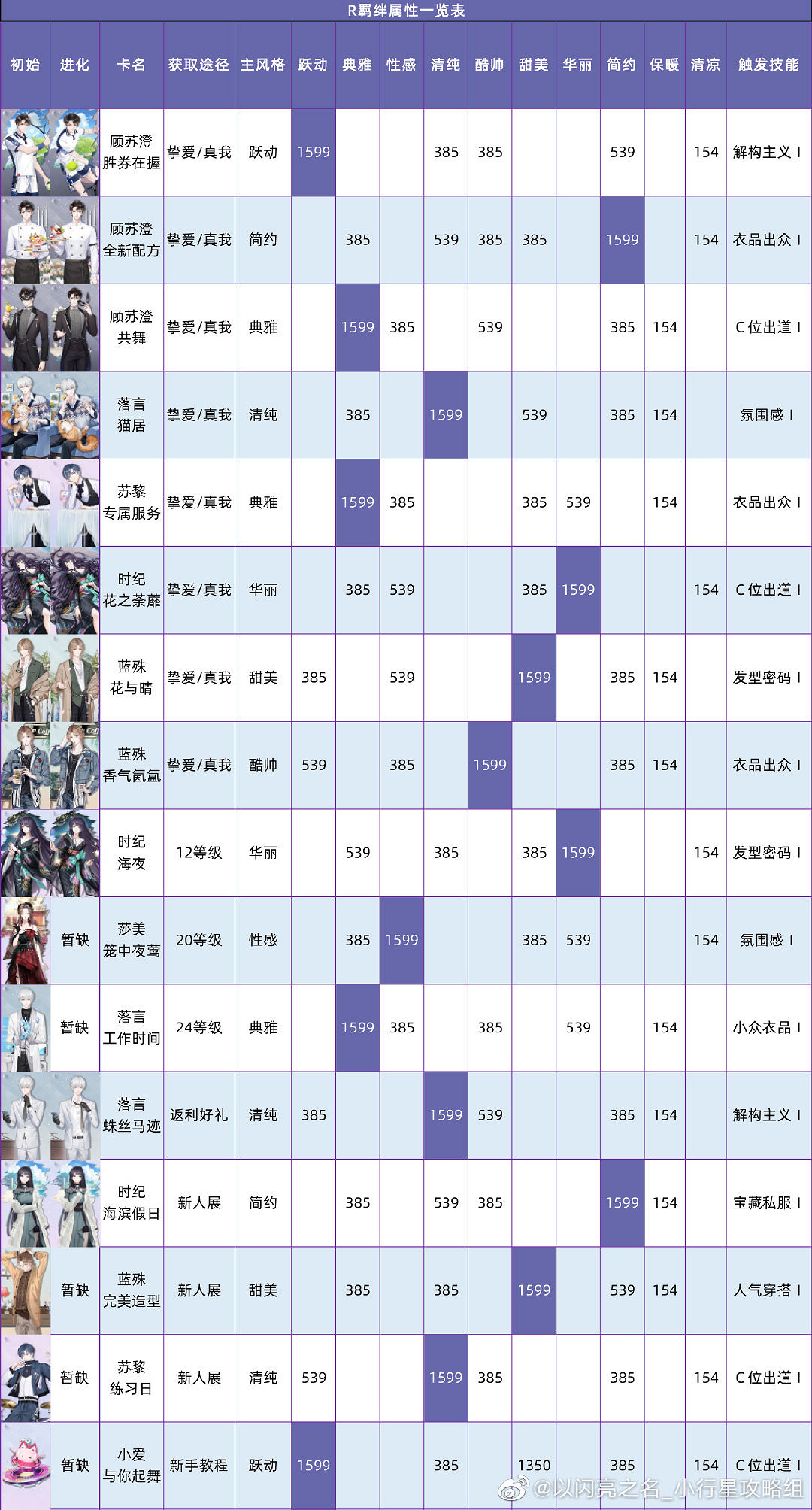《以閃亮之名》羈絆攻略 羈絆圖鑒