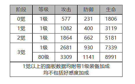 《白夜極光》莎羅娜怎麽樣 莎羅娜角色面板與裝備技能資料一覽