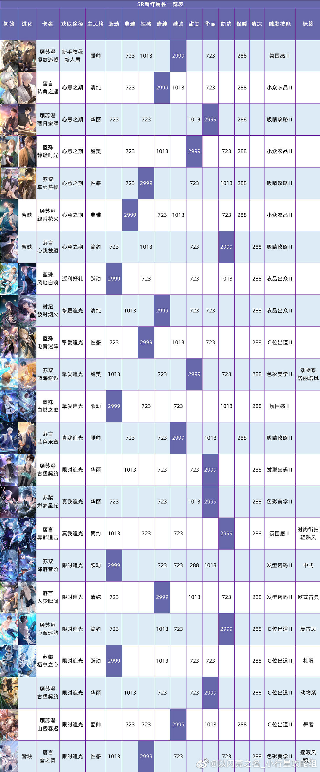 《以閃亮之名》羈絆攻略 羈絆圖鑒