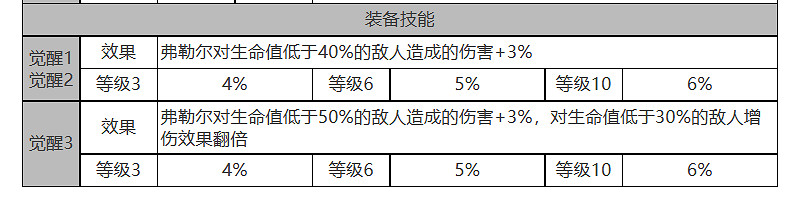《白夜極光》弗勒爾怎麽樣 弗勒爾角色面板與裝備技能資料一覽