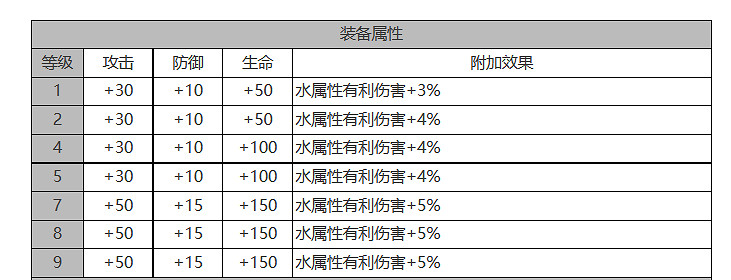 《白夜極光》露比怎麽樣 露比角色面板與裝備技能資料一覽