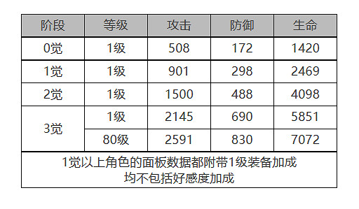 《白夜極光》卡蓮怎麽樣 卡蓮角色面板與裝備技能資料一覽