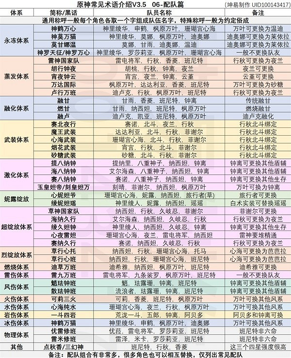 《原神》體系黑話分享  體系有什麽黑話？