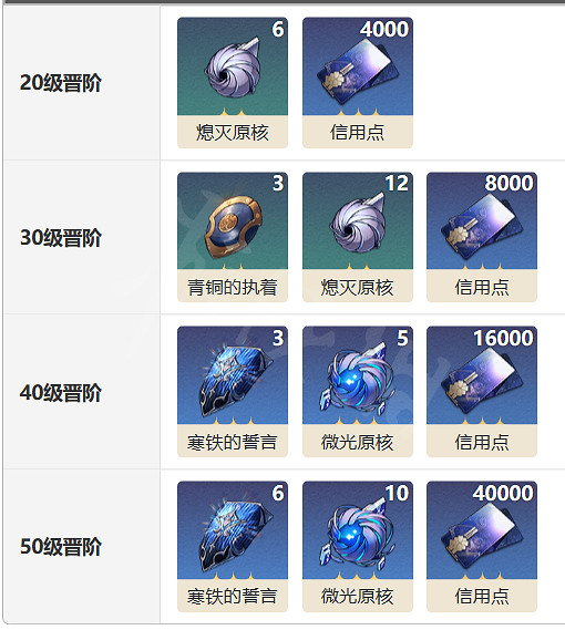 《崩壞星穹鐵道》朗道的選擇光錐圖鑒 朗道的選擇怎麽樣