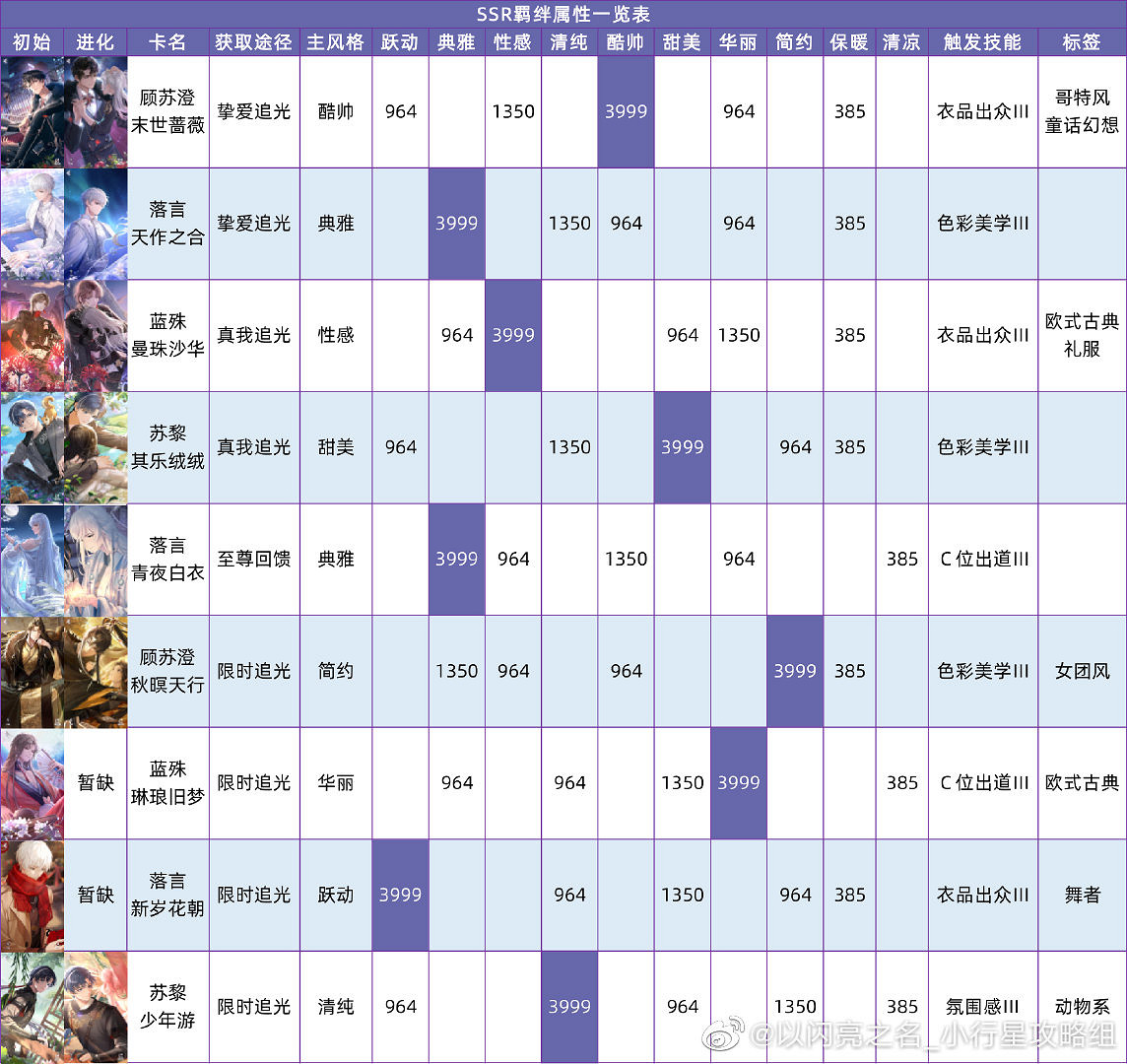 《以閃亮之名》羈絆攻略 羈絆圖鑒