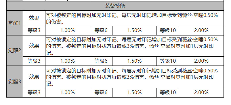 《白夜極光》薇絲怎麽樣 薇絲角色面板與裝備技能資料一覽