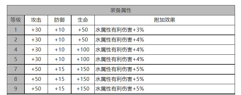 《白夜極光》薇絲怎麽樣 薇絲角色面板與裝備技能資料一覽