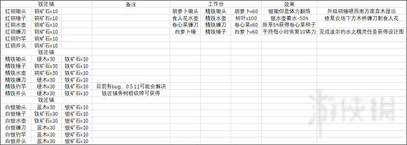 《牧野之歌》工具升級材料一覽 工具升級需要哪些材料? 《牧野之歌》工具升級材料一覽 工具升級需要哪些材料?