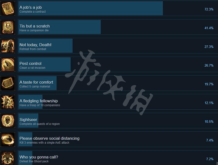 《戰爭傳說》成就有哪些?Wartales全成就列表一覽 《戰爭傳說》成就有哪些?Wartales全成就列表一覽