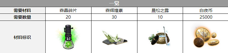 《白夜極光》愛洛拉三覺材料一覽 愛洛拉精三材料