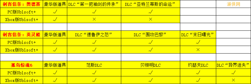 Xbox版Ubisoft+會員價格更貴 遊戲數量和DLC均減少