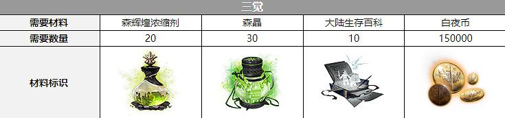 《白夜極光》露科亞覺醒材料一覽 露科亞覺醒要什麽材料