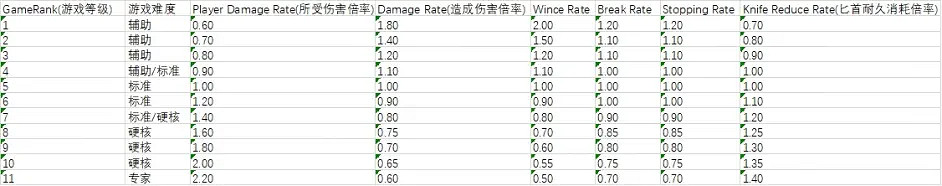 《惡靈古堡4重製版》裡昂最高生命值是多少?遊戲角色詳解 《惡靈古堡4重製版》裡昂最高生命值是多少?遊戲角色詳解