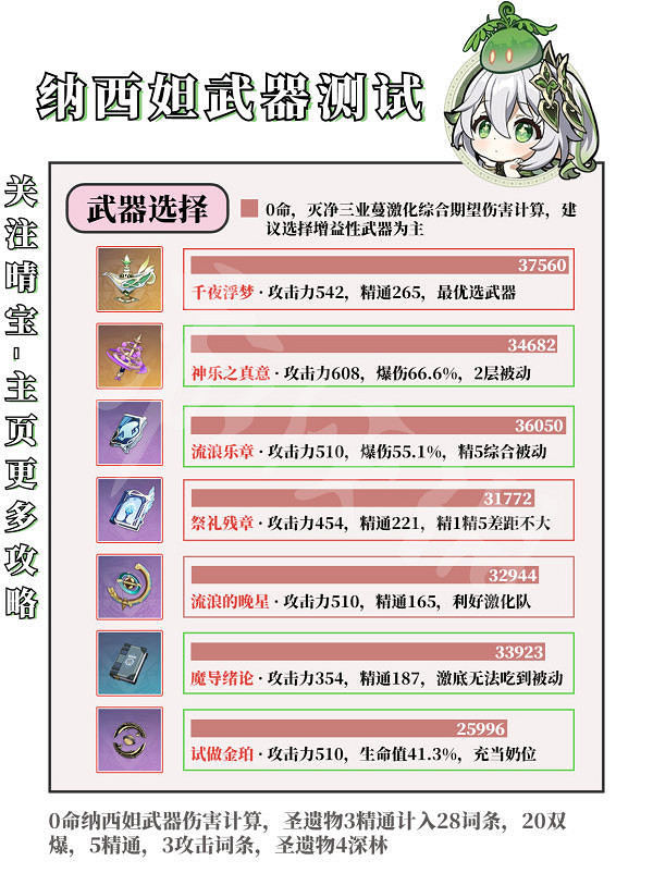 《原神》3.6納西妲角色攻略 3.6納西妲武器配隊聖遺物推薦