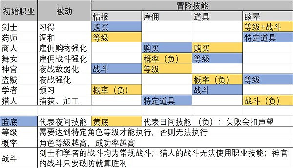 《歧路旅人2》前期跑圖隊伍搭配 跑圖用哪些職業? 《歧路旅人2》前期跑圖隊伍搭配 跑圖用哪些職業?