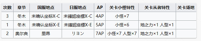 《FGO》周常任務攻略4月17日 中國伺服器周常任務2023.4.17