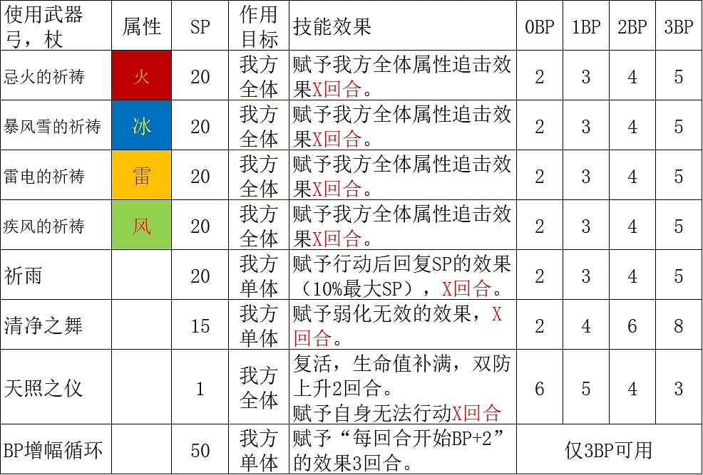 《歧路旅人2》祈禱師技能解析 祈禱師技能有哪些? 《歧路旅人2》祈禱師技能解析 祈禱師技能有哪些?