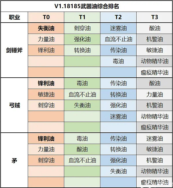 《戰爭傳說》武器油有哪些?武器油介紹 《戰爭傳說》武器油有哪些?武器油介紹