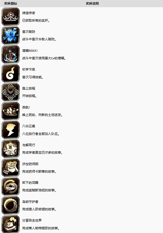 《歧路旅人2》獎杯獲取一覽 全獎杯解鎖條件是什麽? 《歧路旅人2》獎杯獲取一覽 全獎杯解鎖條件是什麽?