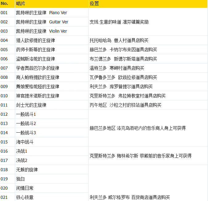 《歧路旅人2》全唱片獲取地點位置 唱片如何獲得? 《歧路旅人2》全唱片獲取地點位置 唱片如何獲得?