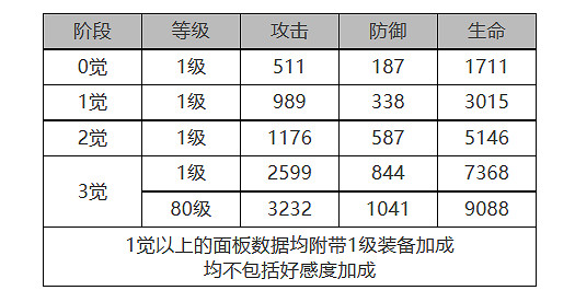 《白夜極光》妮娜怎麽樣 妮娜角色面板與裝備技能資料一覽
