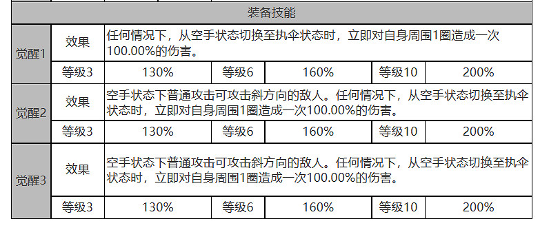 《白夜極光》妮娜怎麽樣 妮娜角色面板與裝備技能資料一覽