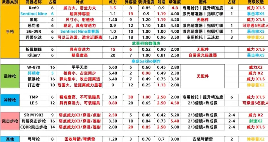 《惡靈古堡4重製版》用什麽武器傷害高?全武器傷害圖鑒 《惡靈古堡4重製版》用什麽武器傷害高?全武器傷害圖鑒