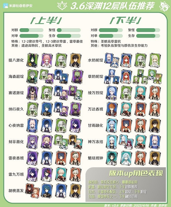 《原神》3.6版12層深淵對策分析推薦  3.6版12層深淵有什麽推薦？