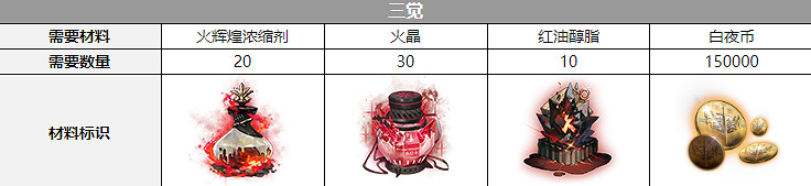 《白夜極光》雷吉娜三覺材料一覽 雷吉娜精三材料