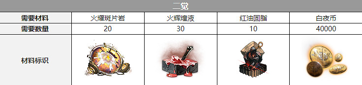 《白夜極光》雷吉娜覺醒材料一覽 雷吉娜覺醒要什麽材料